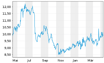 Chart Nikon Corp. - 1 Year