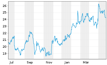 Chart Sojitz Corp. - 1 Year