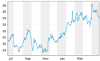 Chart Sojitz Corp. - 1 Jahr