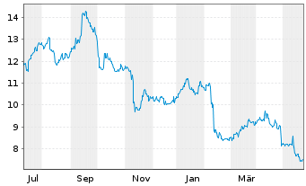 Chart JGC Holdings Corp. - 1 Jahr