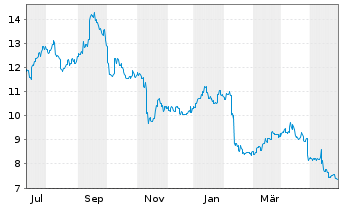 Chart JGC Holdings Corp. - 1 an