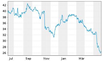 Chart Nissan Chemical Corp. - 1 Jahr