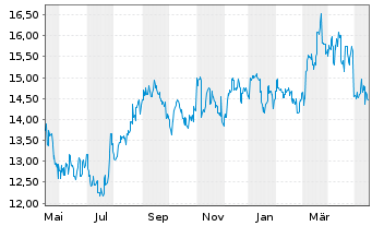 Chart Nippon Gas Co. Ltd. - 1 Year
