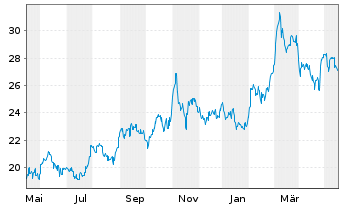 Chart Nippon Sanso Holdings Corp. - 1 Year