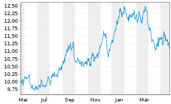 Chart SoftBank Corp. - 1 an