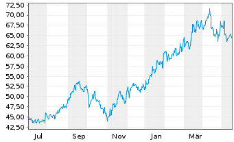 Chart NEC Corp. - 1 Year