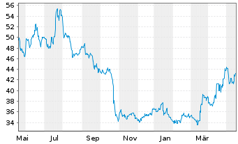 Chart Nidec Corp. - 1 Year