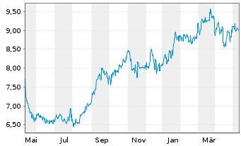 Chart Japan Post Holdings Co.Ltd - 1 an