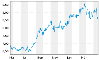 Chart Japan Post Holdings Co.Ltd - 1 Year