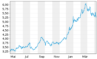 Chart Nomura Holdings Inc. - 1 Jahr