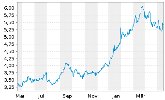 Chart Nomura Holdings Inc. - 1 Year