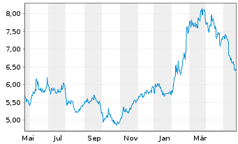 Chart Hitachi Zosen Corp. - 1 Jahr