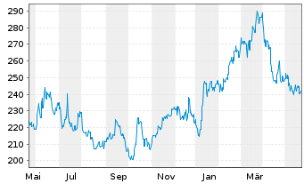 Chart Fast Retailing Co. Ltd. - 1 Year