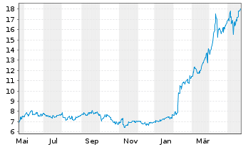 Chart Fujikura Ltd. - 1 Year