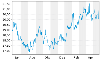 Chart Fujifilm Holdings Corp. - 1 Jahr