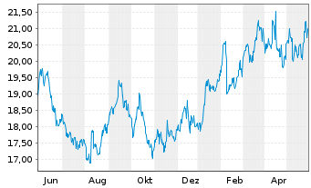 Chart Fujifilm Holdings Corp. - 1 an
