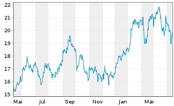 Chart Subaru Corp. - 1 Jahr