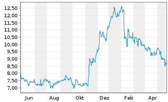 Chart Fuji Pharma Co. Ltd. - 1 Jahr