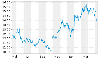 Chart Fujitsu Ltd. - 1 an