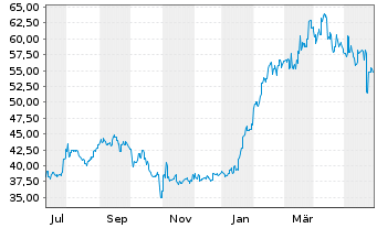 Chart Fuji Electric Co. Ltd. - 1 an