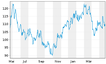 Chart Hoya Corp. - 1 Jahr