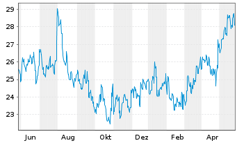 Chart Makita Corp. - 1 Jahr