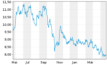 Chart Panasonic Holdings Corp. - 1 Year