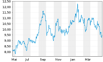 Chart Mazda Motor Corp. - 1 Year