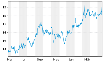 Chart Mizuho Financial Group Inc. - 1 Year