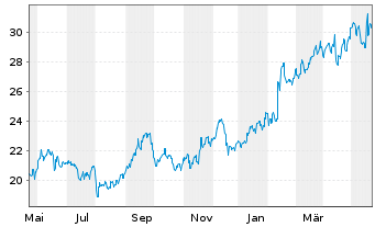 Chart Tokio Marine Holdings Inc. - 1 Jahr