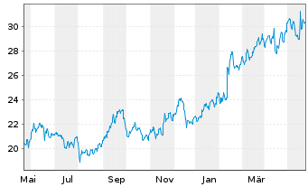 Chart Tokio Marine Holdings Inc. - 1 Year