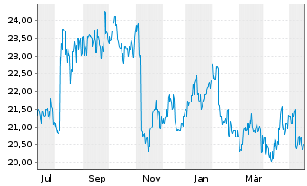 Chart Meiji Holdings Co.Ltd. - 1 Year