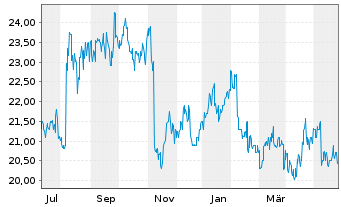 Chart Meiji Holdings Co.Ltd. - 1 an