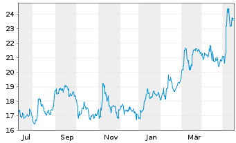 Chart Yokogawa Electric Corp. - 1 Jahr
