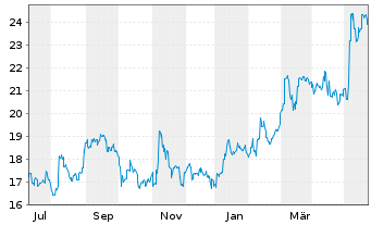Chart Yokogawa Electric Corp. - 1 Year
