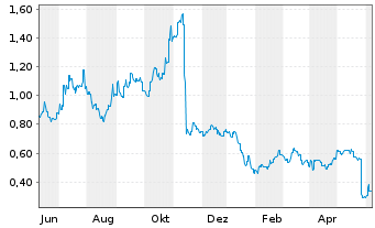 Chart Alphamab Oncology - 1 Year