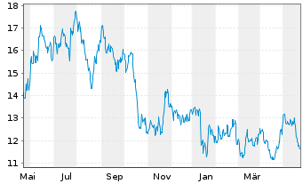 Chart Baidu Inc. - 1 Year
