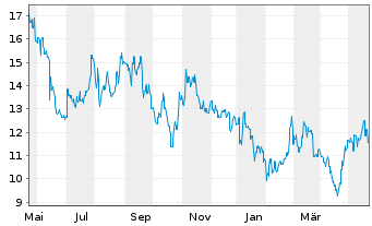 Chart BeiGene Ltd. - 1 Year