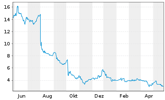 Chart Cambium Networks Corp. - 1 an
