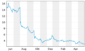 Chart Cambium Networks Corp. - 1 Year