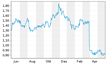 Chart China Medical System Holdings - 1 Year
