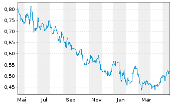 Chart China Resources Medic.Hldg.Co. - 1 Year