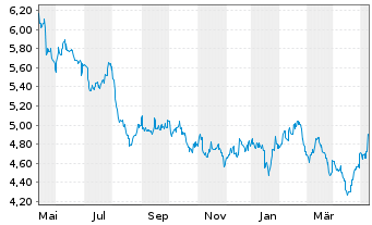 Chart CK Hutchison Holdings Ltd. - 1 Jahr