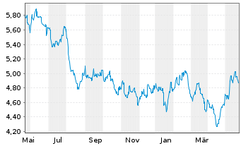 Chart CK Hutchison Holdings Ltd. - 1 Year