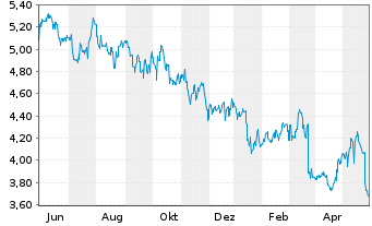 Chart CK Asset Holdings Ltd. - 1 Year