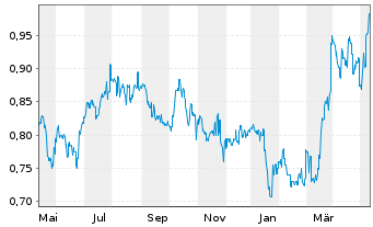 Chart CIMC Enric Holdings Inc. - 1 Jahr