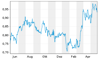 Chart CIMC Enric Holdings Inc. - 1 an