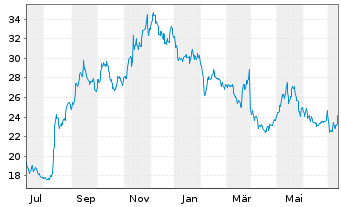 Chart Consolidated Water Co. Ltd. - 1 Year