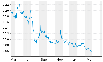 Chart Country Garden Holdings Co. - 1 Jahr