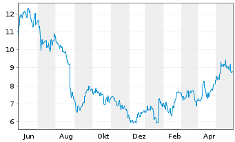 Chart ENN Energy Holdings Ltd. - 1 an